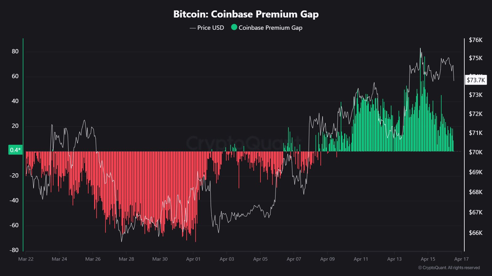 Brecha de Prima de Coinbase de Bitcoin