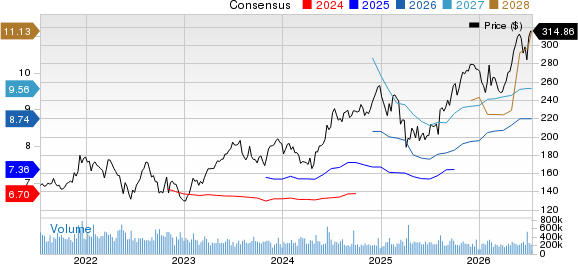 Apple Inc. Price and Consensus