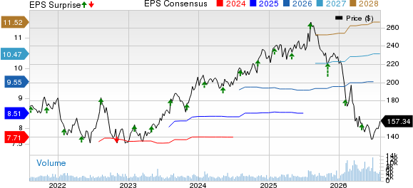Broadridge Financial Solutions, Inc. Price, Consensus and EPS Surprise