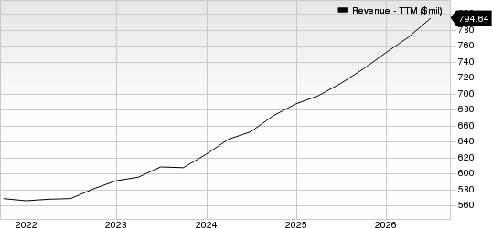 Charles River Associates Revenue (TTM)