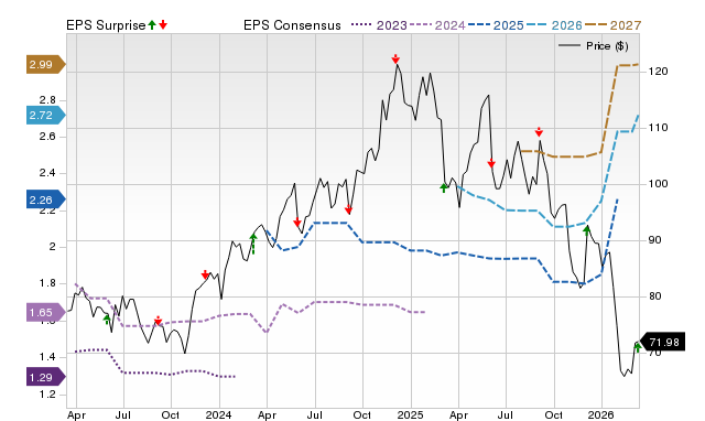 Zacks Price, Consensus and EPS Surprise Chart for DSGX