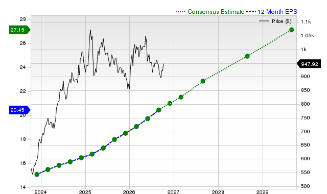 12-month consensus EPS estimate for COST