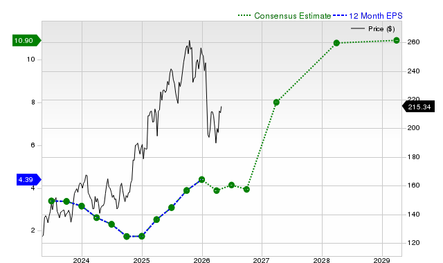 12-month consensus EPS estimate for TTWO