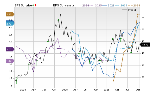Zacks Price, Consensus and EPS Surprise Chart for VNOM