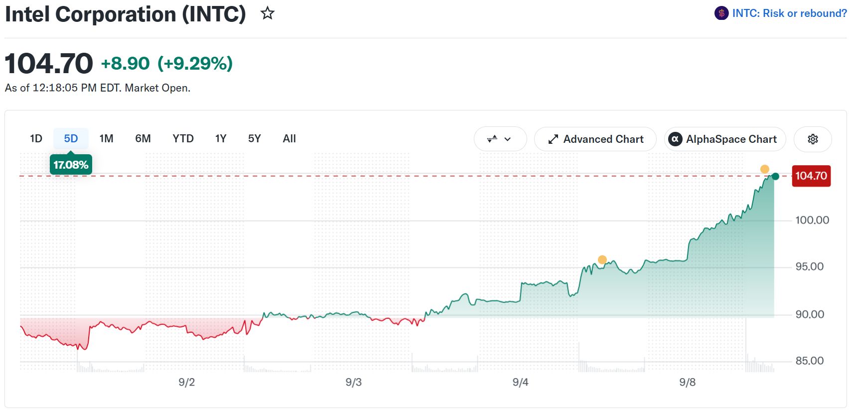 Intel-Aktie (INTC) Entwicklung. Quelle: Yahoo Finance