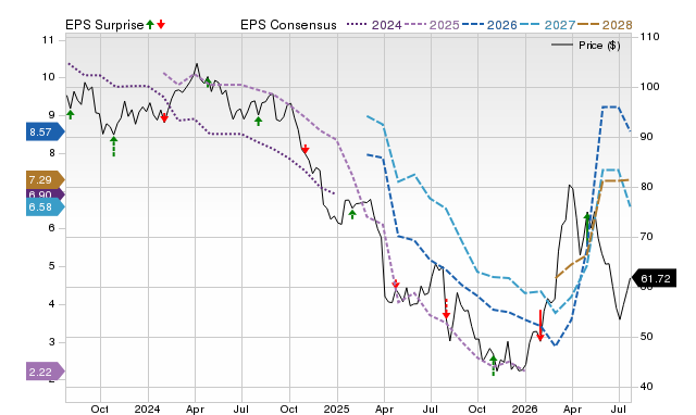 Price, Consensus and EPS Surprise Chart for LYB