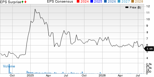 Champions Oncology, Inc. Price, Consensus and EPS Surprise