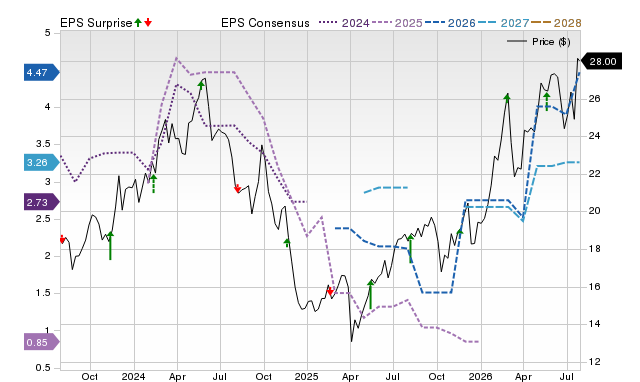 Price, Consensus and EPS Surprise Chart for SBLK