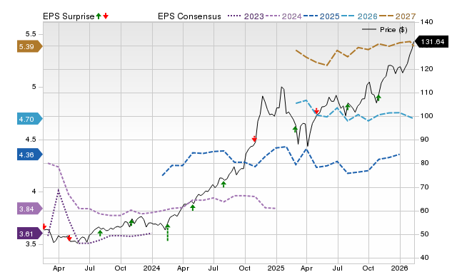 Price, Consensus and EPS Surprise Chart for DTM