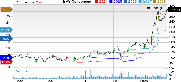 TD SYNNEX Corporation Price, Consensus and EPS Surprise