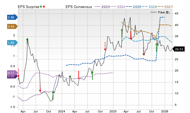 Price, Consensus and EPS Surprise Chart for TGTX