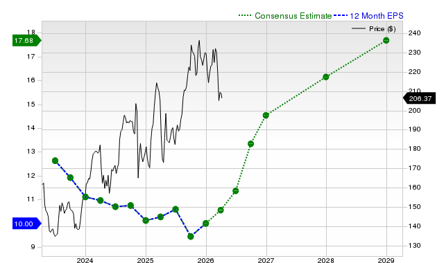 12-month consensus EPS estimate for ABBV