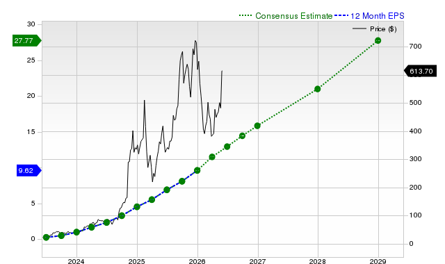12-month consensus EPS estimate for APP