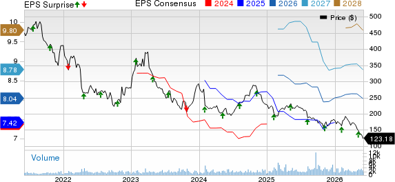 MarketAxess Holdings Inc. Price, Consensus and EPS Surprise