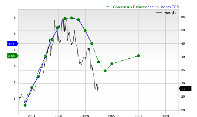 12-month consensus EPS estimate for PPC