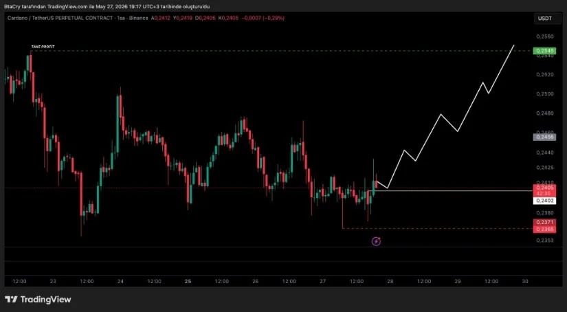 Support Keeps $0.2545 Resistance in Focus