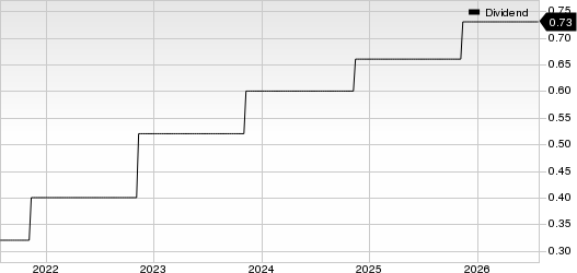 Rollins, Inc. Dividend (TTM)