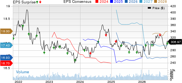 Public Storage Price, Consensus and EPS Surprise