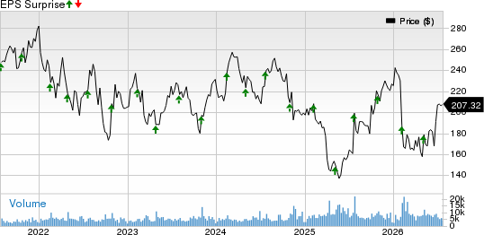 IQVIA Holdings Inc. Price and EPS Surprise
