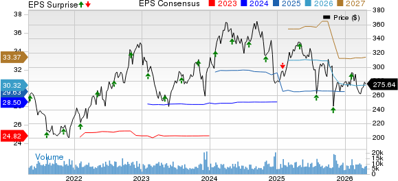 Cigna Group Price, Consensus and EPS Surprise