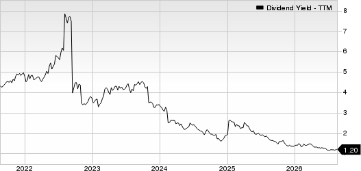 Mercury General Corporation Dividend Yield (TTM)