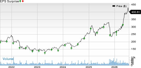 F5, Inc. Price and EPS Surprise