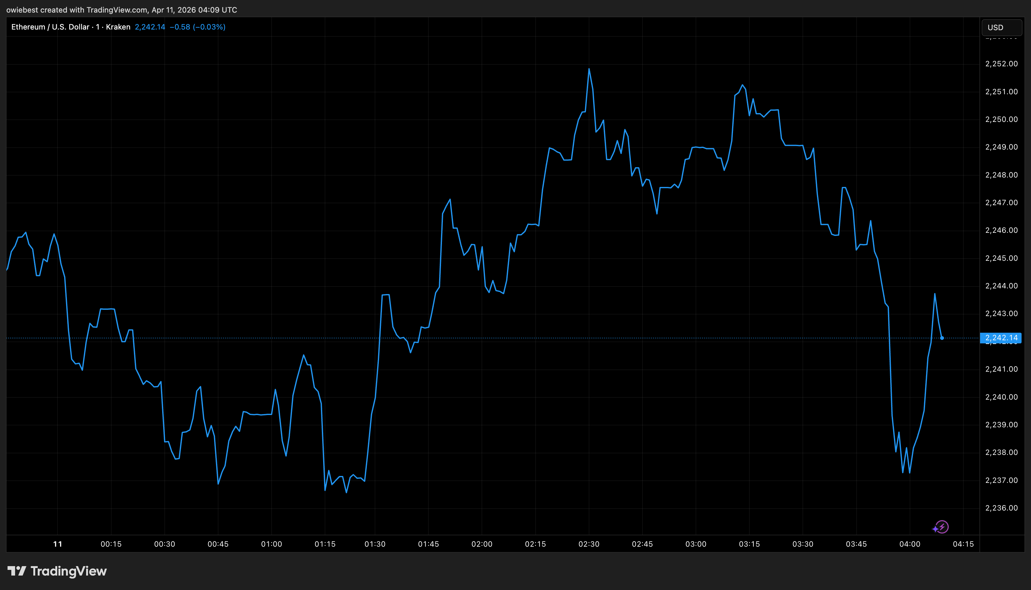 Ethereum price chart from TradingView.com