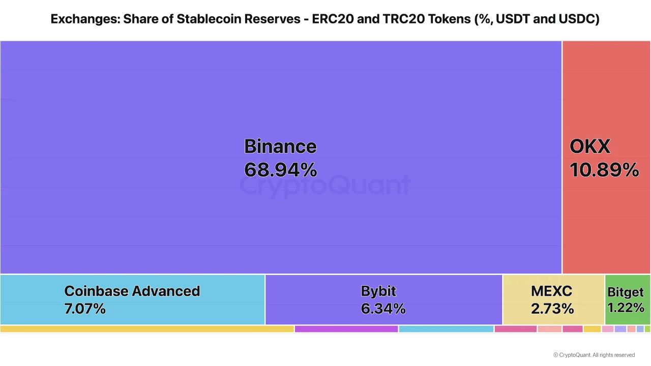 Marktanteil von Binance an den Stablecoin-Reserven auf Börsen