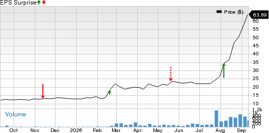 EuroDry Price and EPS Surprise