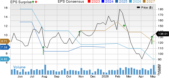 Herc Holdings Inc. Price, Consensus and EPS Surprise