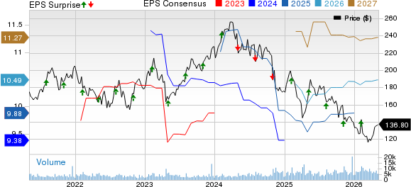 CDW Corporation Price, Consensus and EPS Surprise
