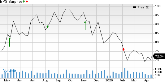 Uber Technologies, Inc. Price and EPS Surprise