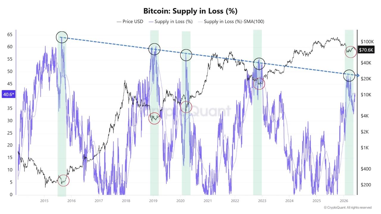 Bitcoin Supply in Loss | Source: CryptoQuant