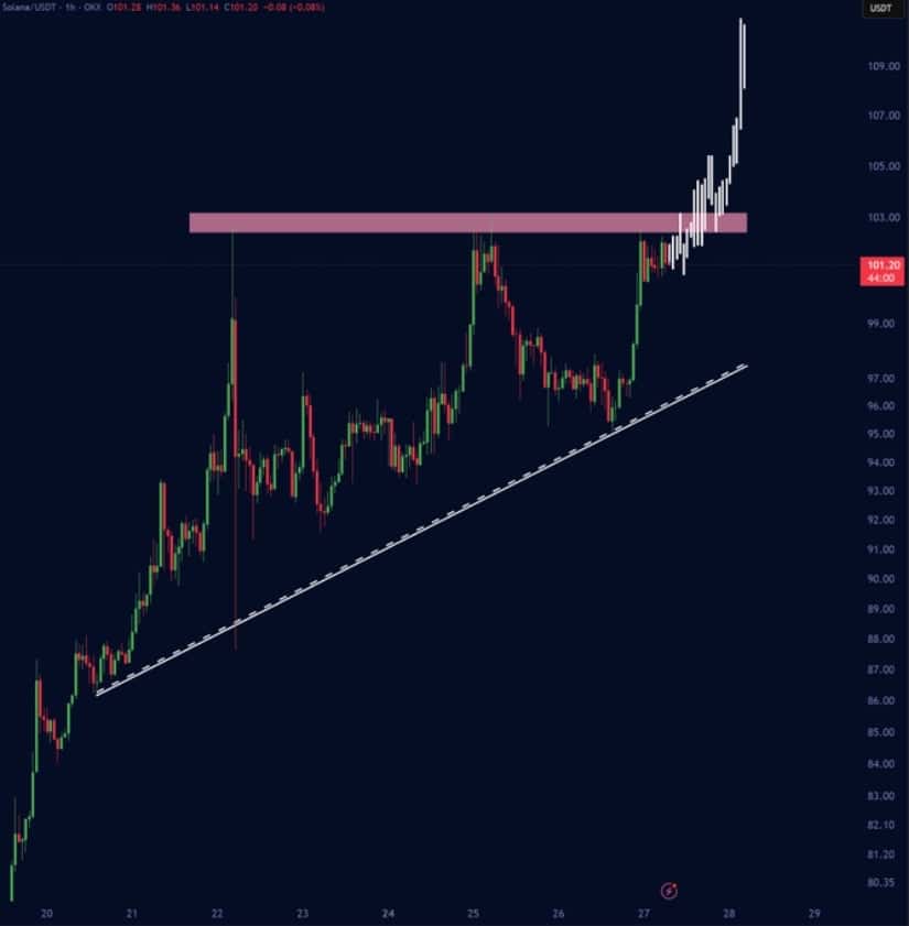 SOL Reclaims $100 as $120-$130 Comes Into Focus