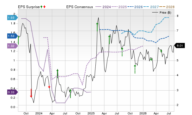 Zacks Price, Consensus and EPS Surprise Chart for OPRT