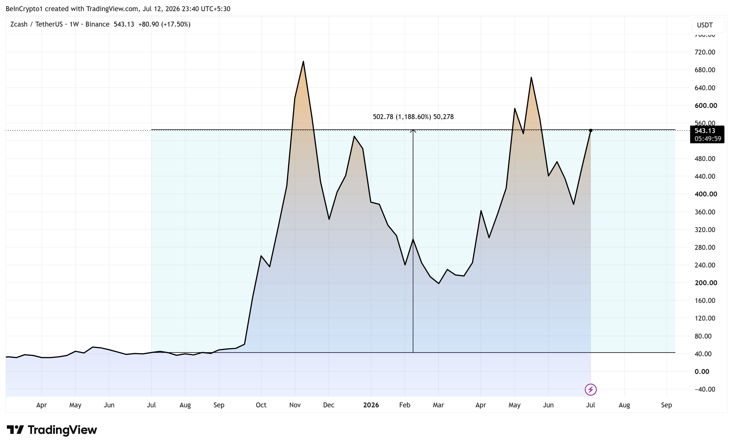 Zcash (ZEC) Price Performance. Source: TradingView