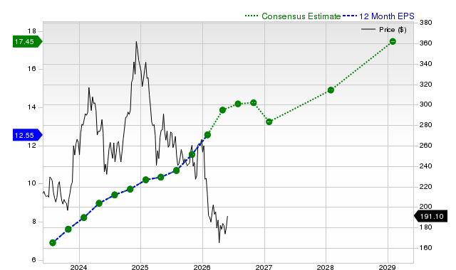 12-month consensus EPS estimate for CRM