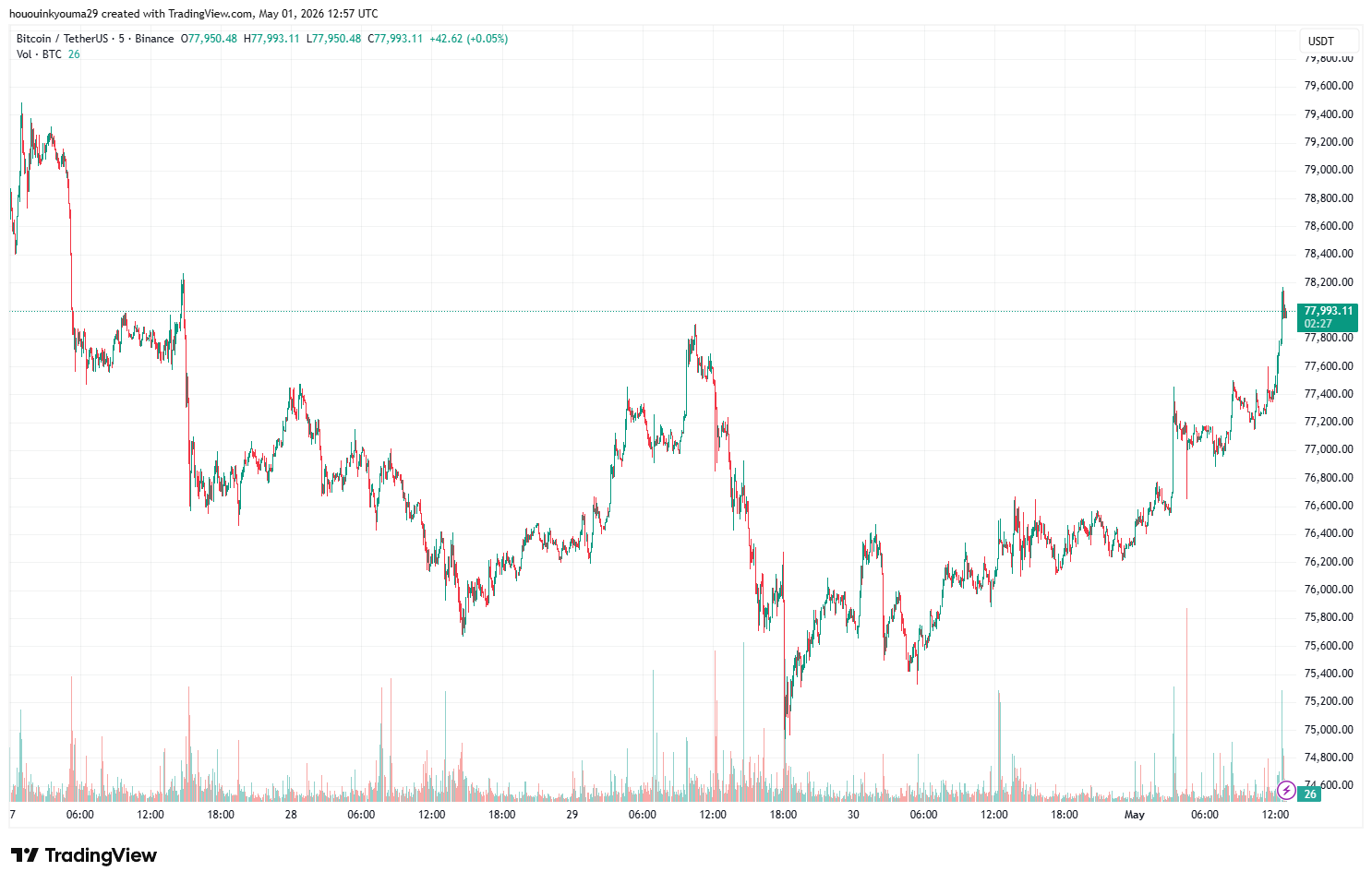 Bitcoin Price Chart