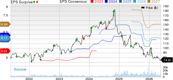 Booz Allen Hamilton Holding Corporation Price, Consensus and EPS Surprise