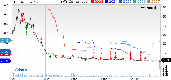 GrowGeneration Corp. Price, Consensus and EPS Surprise