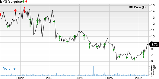 Chatham Lodging Trust (REIT) Price and EPS Surprise