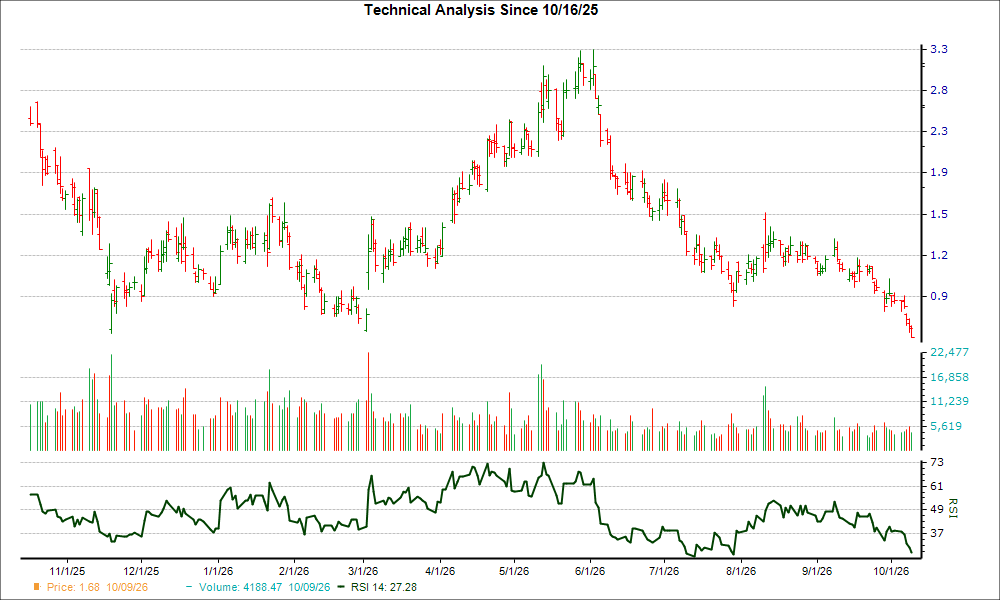 3-month RSI Chart for PLUG