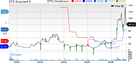 Aehr Test Systems Price, Consensus and EPS Surprise