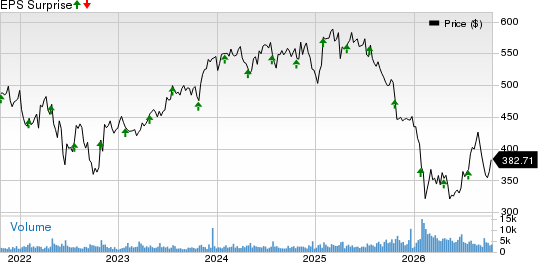 Roper Technologies, Inc. Price and EPS Surprise