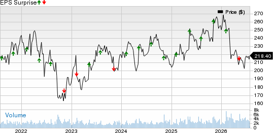 STERIS plc Price and EPS Surprise