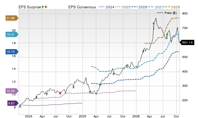 Price, Consensus and EPS Surprise Chart for PWR
