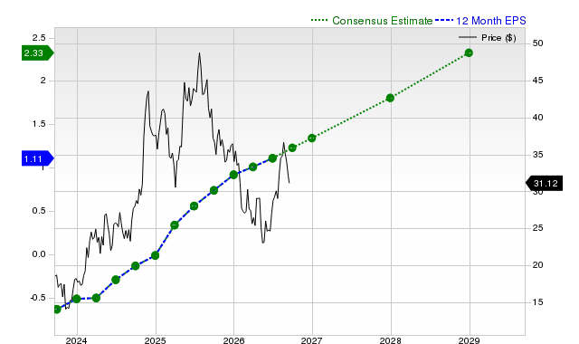 12-month consensus EPS estimate for TOST