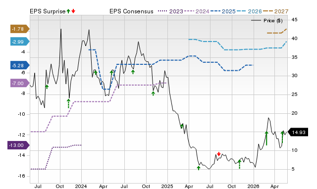 Zacks Price, Consensus and EPS Surprise Chart for BDSX