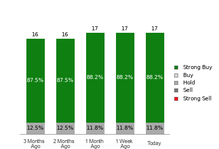 Broker Rating Breakdown Chart for CAH