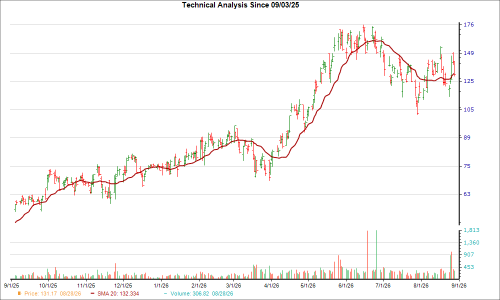 Moving Average Chart for SMTC